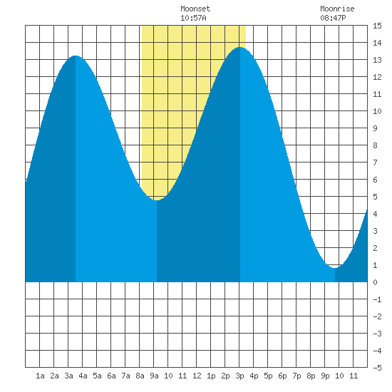 Niblack Anchorage tide chart for Sunday, December 31, 2023
