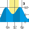 Niblack Anchorage tide chart for Sunday, December 3, 2023
