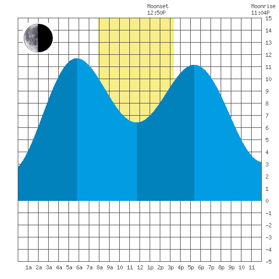 Niblack Anchorage tide chart for Monday, December 4, 2023