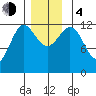 Niblack Anchorage tide chart for Monday, December 4, 2023