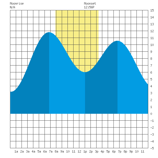 Niblack Anchorage tide chart for Tuesday, December 5, 2023