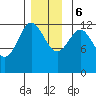 Niblack Anchorage tide chart for Wednesday, December 6, 2023