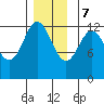 Niblack Anchorage tide chart for Thursday, December 7, 2023