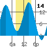 Niblack Anchorage tide chart for Sunday, January 14, 2024