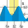 Niblack Anchorage tide chart for Monday, January 1, 2024