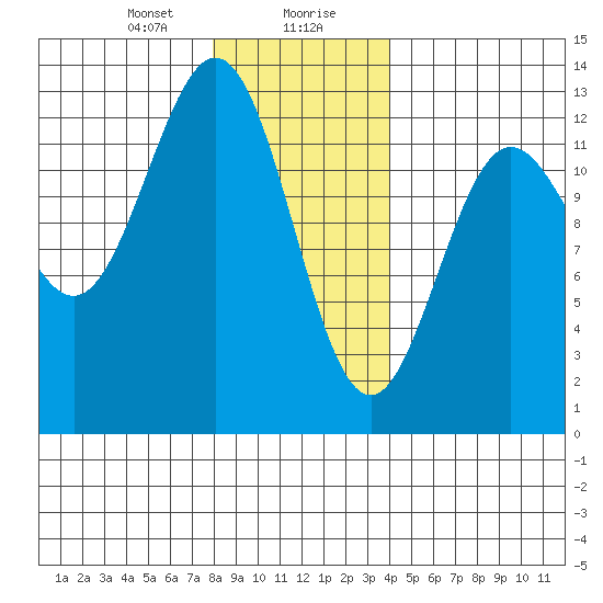 Niblack Anchorage tide chart for Saturday, January 20, 2024