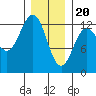 Niblack Anchorage tide chart for Saturday, January 20, 2024