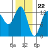 Niblack Anchorage tide chart for Monday, January 22, 2024