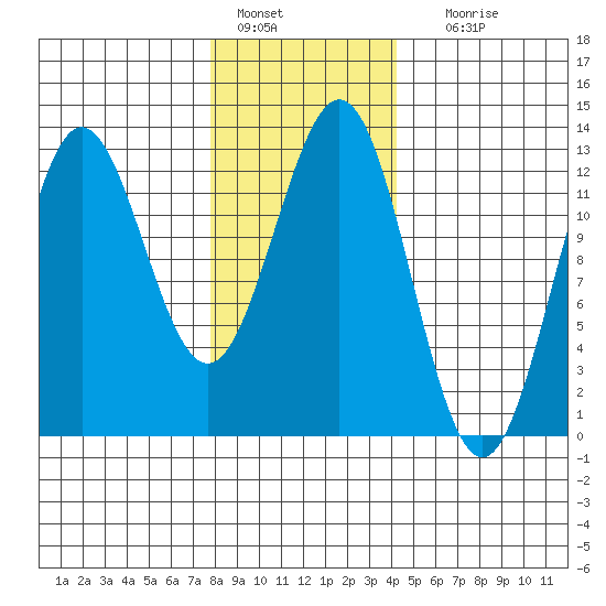 Niblack Anchorage tide chart for Saturday, January 27, 2024