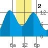 Niblack Anchorage tide chart for Tuesday, January 2, 2024