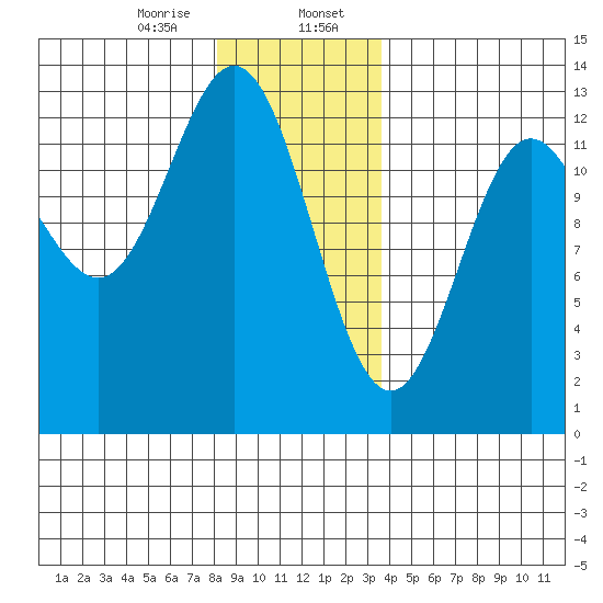 Niblack Anchorage tide chart for Sunday, January 7, 2024
