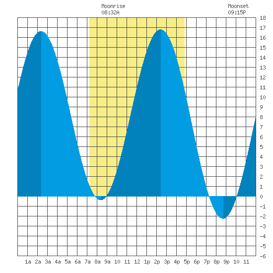 Niblack Anchorage tide chart for Monday, February 12, 2024