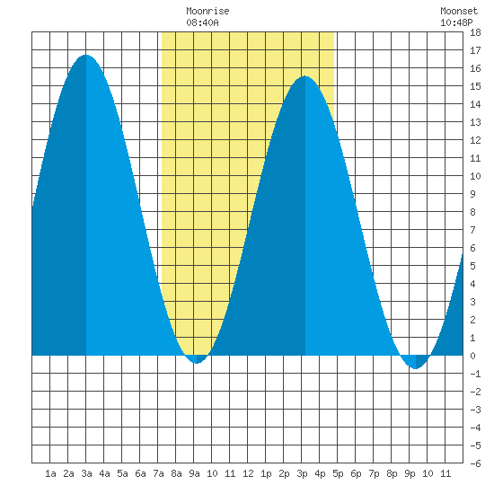 Niblack Anchorage tide chart for Tuesday, February 13, 2024
