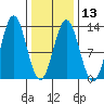Niblack Anchorage tide chart for Tuesday, February 13, 2024