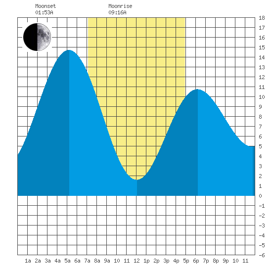 Niblack Anchorage tide chart for Friday, February 16, 2024