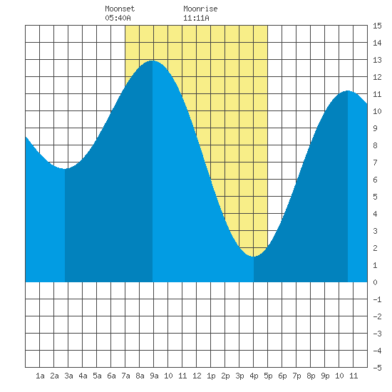 Niblack Anchorage tide chart for Monday, February 19, 2024