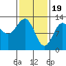 Niblack Anchorage tide chart for Monday, February 19, 2024