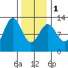 Niblack Anchorage tide chart for Thursday, February 1, 2024
