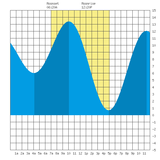 Niblack Anchorage tide chart for Tuesday, February 20, 2024