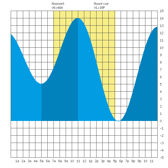 Niblack Anchorage tide chart for Wednesday, February 21, 2024