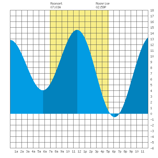 Niblack Anchorage tide chart for Thursday, February 22, 2024