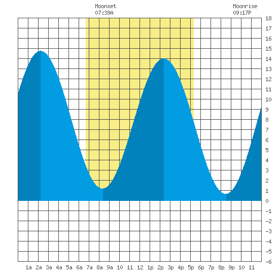 Niblack Anchorage tide chart for Tuesday, February 27, 2024