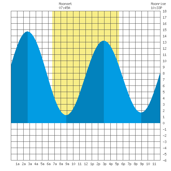 Niblack Anchorage tide chart for Wednesday, February 28, 2024