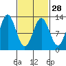 Niblack Anchorage tide chart for Wednesday, February 28, 2024