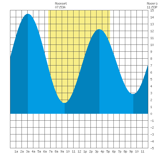 Niblack Anchorage tide chart for Thursday, February 29, 2024