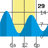 Niblack Anchorage tide chart for Thursday, February 29, 2024