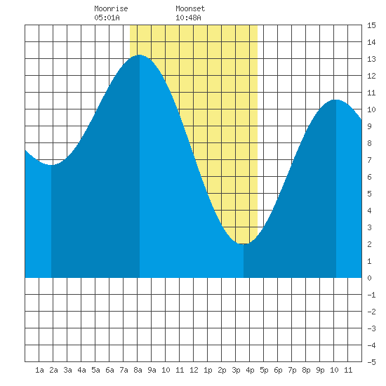 Niblack Anchorage tide chart for Monday, February 5, 2024