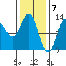 Niblack Anchorage tide chart for Wednesday, February 7, 2024
