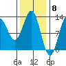 Niblack Anchorage tide chart for Thursday, February 8, 2024