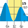 Niblack Anchorage tide chart for Friday, March 15, 2024