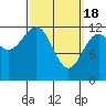 Niblack Anchorage tide chart for Monday, March 18, 2024