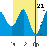 Niblack Anchorage tide chart for Thursday, March 21, 2024