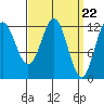Niblack Anchorage tide chart for Friday, March 22, 2024