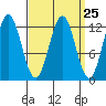 Niblack Anchorage tide chart for Monday, March 25, 2024