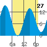 Niblack Anchorage tide chart for Wednesday, March 27, 2024