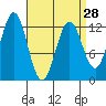 Niblack Anchorage tide chart for Thursday, March 28, 2024