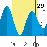 Niblack Anchorage tide chart for Friday, March 29, 2024