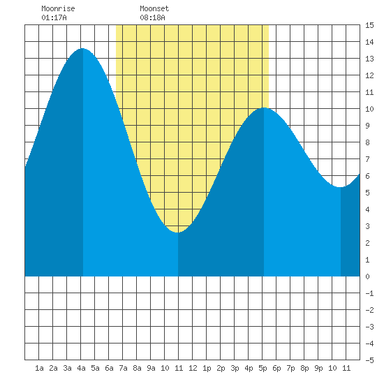 Niblack Anchorage tide chart for Saturday, March 2, 2024