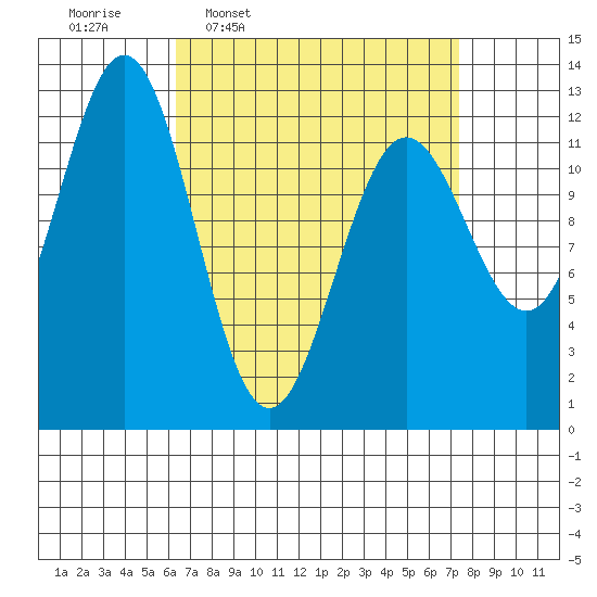Niblack Anchorage tide chart for Saturday, March 30, 2024