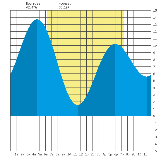 Niblack Anchorage tide chart for Sunday, March 31, 2024