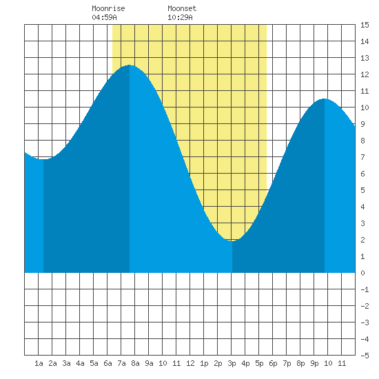Niblack Anchorage tide chart for Tuesday, March 5, 2024