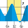 Niblack Anchorage tide chart for Thursday, March 7, 2024