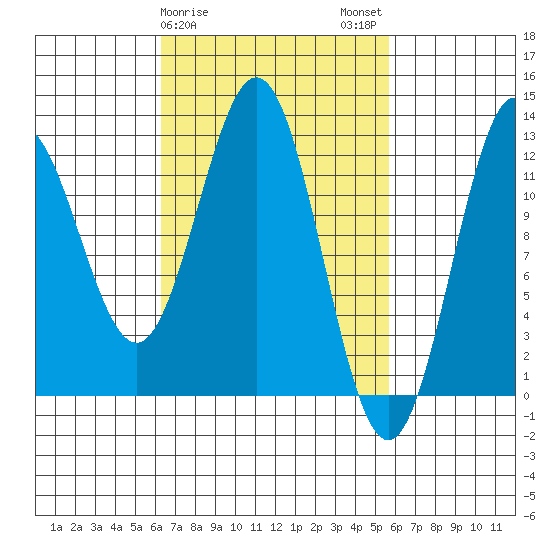 Niblack Anchorage tide chart for Friday, March 8, 2024