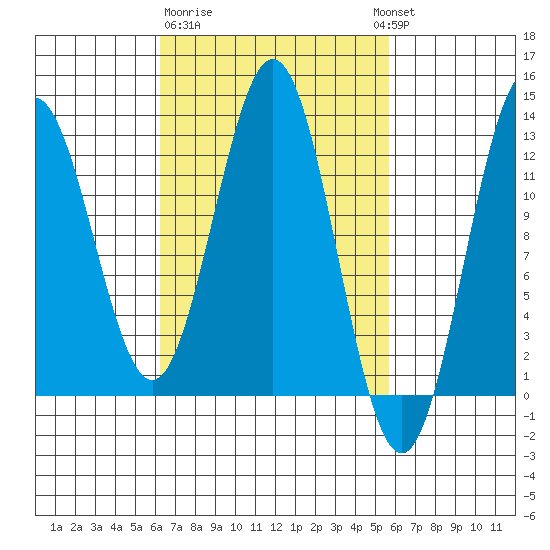 Niblack Anchorage tide chart for Saturday, March 9, 2024