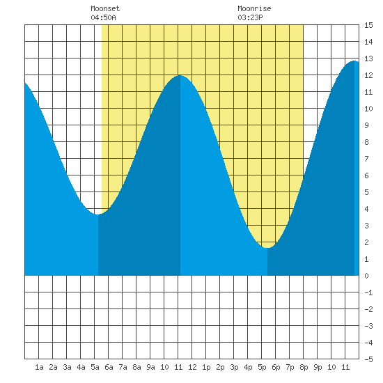 Niblack Anchorage tide chart for Friday, April 19, 2024