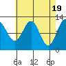 Niblack Anchorage tide chart for Friday, April 19, 2024